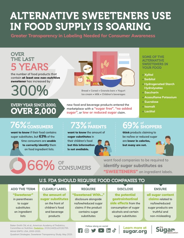 Campaign for Sweetener Transparency Overview infographic