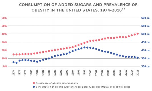 consumption of added sugars and prevalence of obesity in the united states