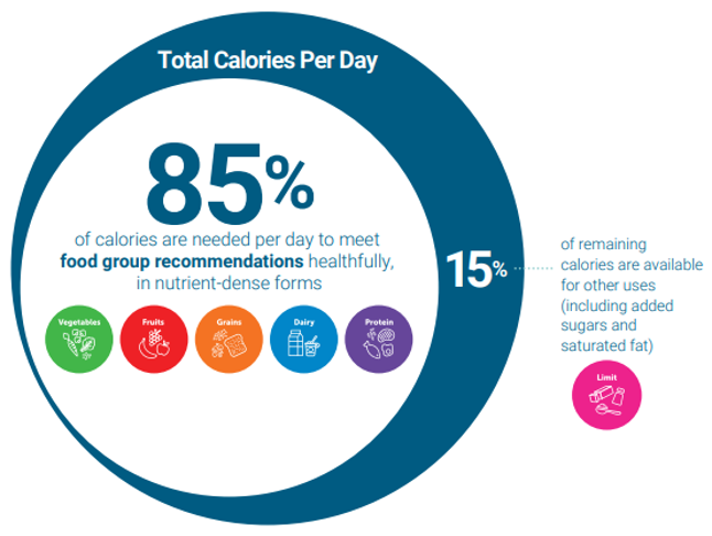 Dietary Guidelines for America 2020-2025