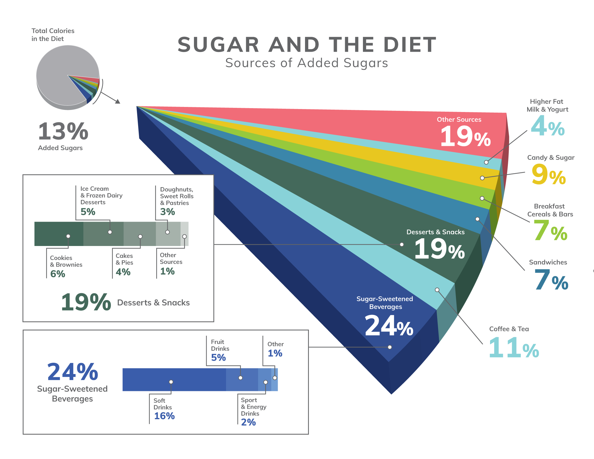 Sugar and the diet infographic