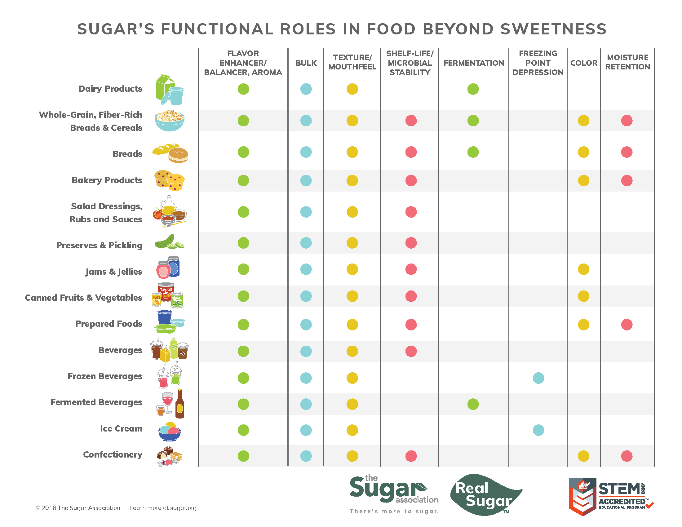 Sugars-Functional-Role-in-Food infogrpahic