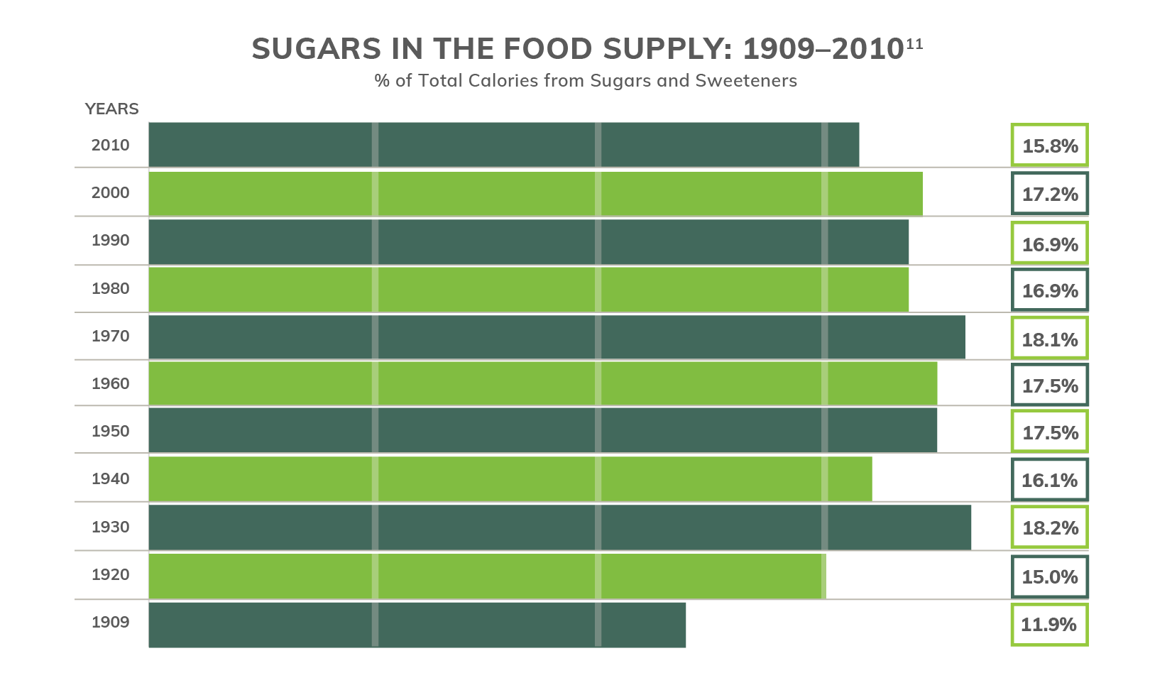Sugars in the Food Supply 1909-2010