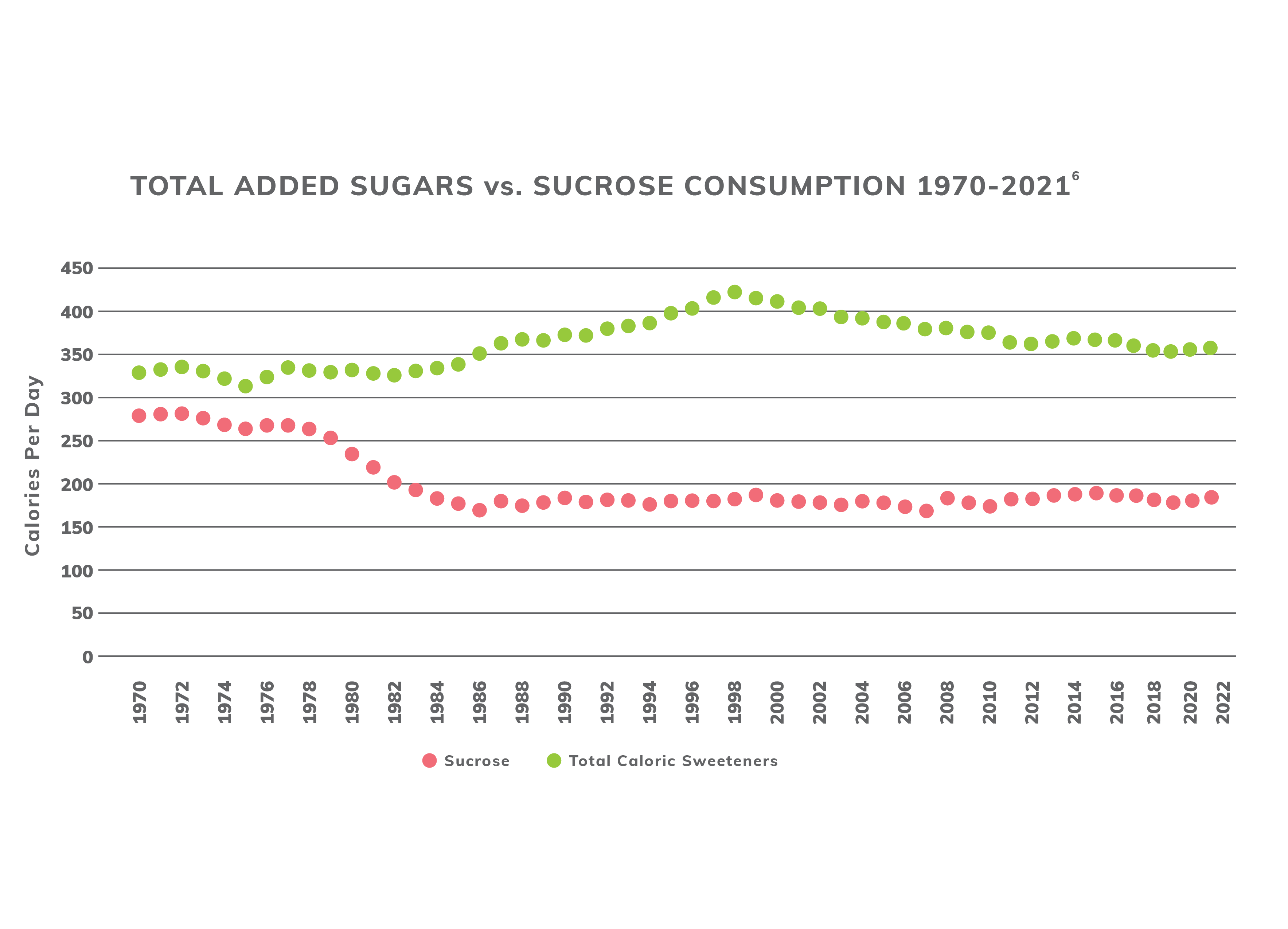 total added sugars vs sucrose consumption chart