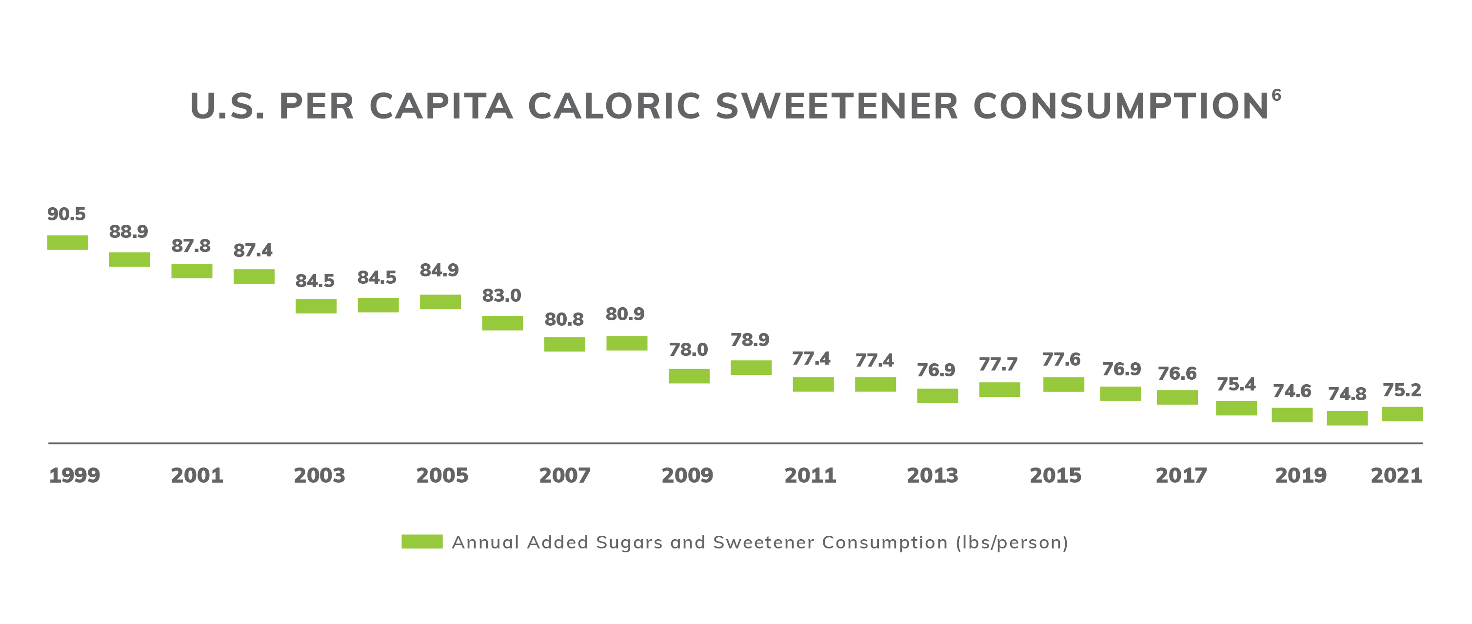 U.S Per Capita Caloric Sweetener Consumption